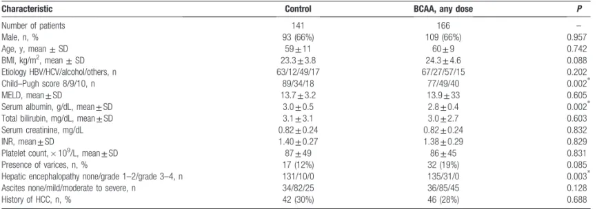 Table 4 lists the major cirrhotic complications in both groups. The total events of cirrhotic complications did not differ signiﬁcantly between the 2 groups (P=.814)