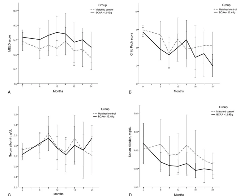 Figure 3. Changes in the MELD (A) and Child–Pugh (B) scores, serum albumin (C), and total bilirubin (D) in the 12.45 g branched-chain amino acid-treated group and matched control group over 2 years