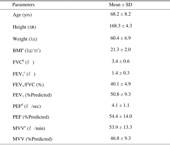 Table 1. Subject demographic characteristics and pulmonary functions          (N=12) Parameters  Mean ± SD  Age (yrs)  68.2 ± 8.2 Height (㎝)  168.3 ± 4.3 Weight (㎏)  60.4 ± 6.9 BMI a  ( ㎏/㎡ )  21.3 ± 2.0 FVC b  ( ℓ )  3.4 ± 0.6 FEV 1 c  ( ℓ )  1.4 ± 0.3 FE
