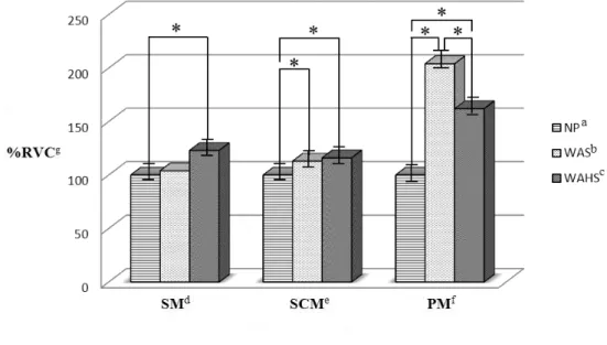 Figure 3. Comparisons of %RVC among sitting postures. (*p&lt;0.05) 