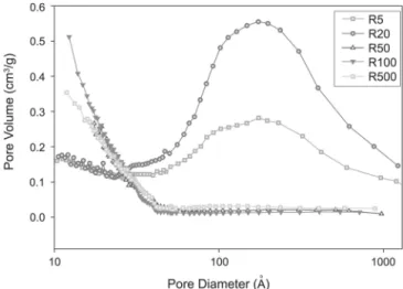 Fig. 3. N 2  adsorption-desorption isotherms of YSZ powders prepared with different amounts of H 2 O and dried at 100 o C.