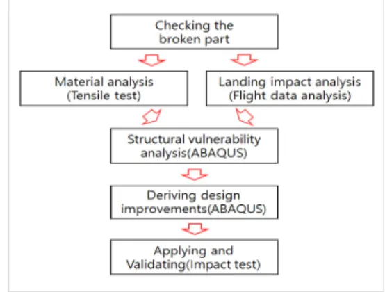 Fig.  1.  Analysis  process   