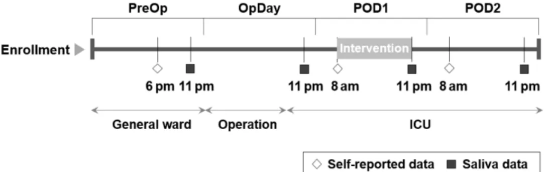 Figure 1 Time table.