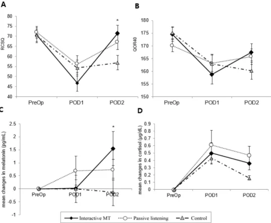 Figure 3 Results at three measurement points. (A), QOR40 (B), melatonin changes (C) and cortisol changes (D)