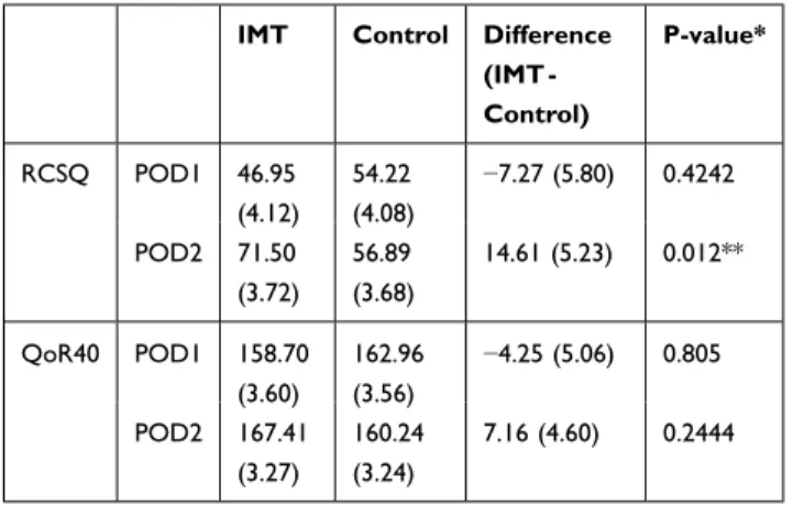 Table 3 Melatonin and Cortisol Level in Saliva Sample