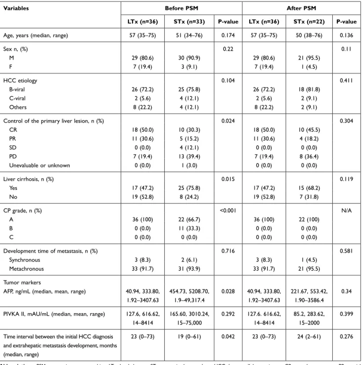 Table 1 Patient Characteristics at the Time of Detection of Lung Metastasis Before and After PSM in the LTx and STx Groups