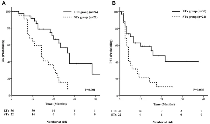 Table 2 Treatment Options for Metastatic Lung Lesions