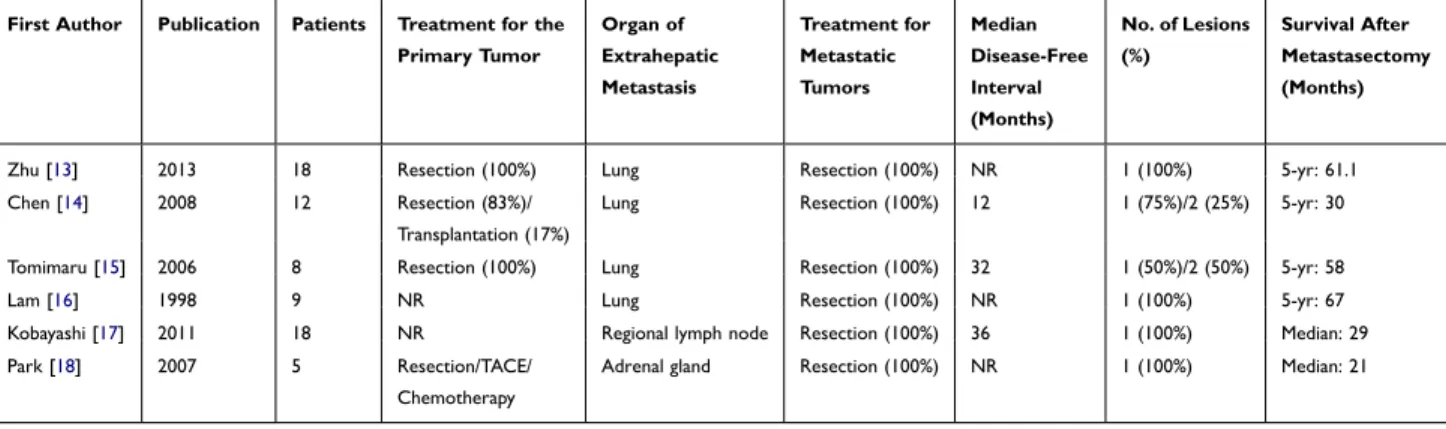 Table 4 Studies Reporting the Outcomes of Metastasectomy for Oligometastatic Hepatocellular Carcinoma