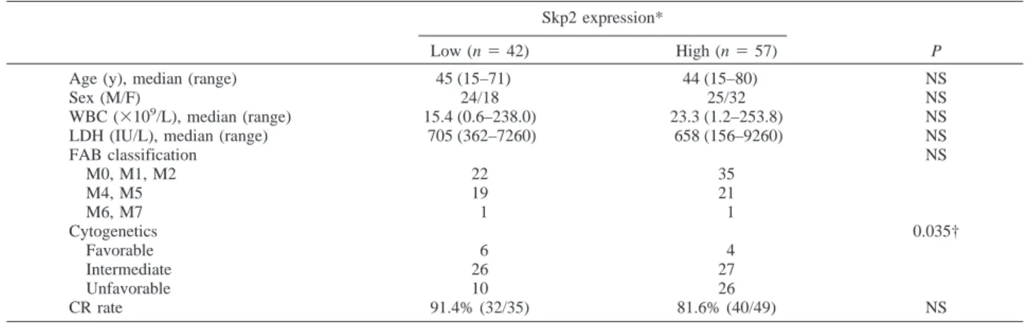 Table 2 Cell cycle analysis according to Skp2 expression levels Skp2 expression PLow (n ⫽ 42) High (n ⫽ 57) G 0 -G 1 75.9 ⫾ 24.0% 85.2 ⫾ 18.1% NS G 2 -M 11.9 ⫾ 17.6% 10.9 ⫾ 19.9% NS S phase 15.7 ⫾ 22.3% 8.5 ⫾ 17.1% NS Abbreviation: NS, not significant.