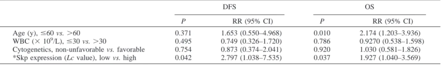 Table 3 Univariate analysis of age, white blood cell count (WBC), cytogenetics, and Skp2 expression status for complete remission (CR)