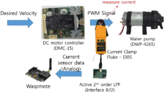 Fig.  2.  Current  Monitoring  Hardware  Structure  Block Diagram