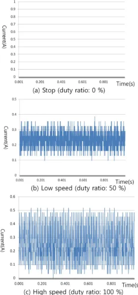 Fig.  4.  ADC  values  for  the  current  sensor  data  at various duty ratio