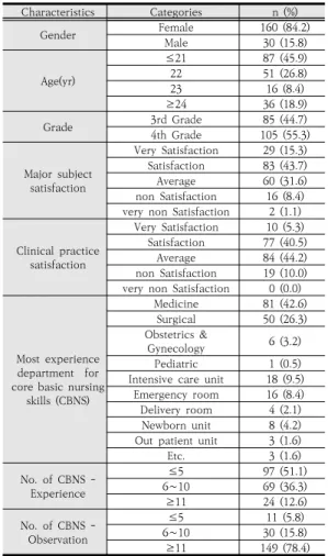 Table  1.  General  characteristics  and  clinical  practice  characteristics of subjects              (N=190) 3.2  일반적  특성과  임상실습  만족도,  핵심기본간호 술  경험  정도에  따른  수행자신감 대상자의 일반적 특성과 임상실습 만족도, 핵심기본간 호술 경험 정도에 따른 수행자신감의 차이는 Table 2와  같다