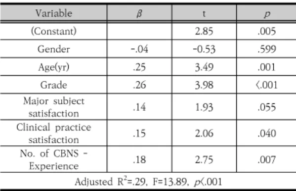 Table  3.  Factors  Influence  of  Practice  Confidence  (N=190) 4.  논의 본 연구는 간호대학생의 임상실습 중 핵심기본 간호술  수행자신감에 영향을 주는 요인을 파악하고자 시도되었 으며  분석결과에  대한  논의는  다음과  같다