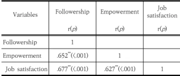 Table 3. Differences in Followership, Empowerment and Job Satisfaction of Nursing Manager Recognized by  Subject  according  to  General  character  of  Subject                                                                                      (N=196)
