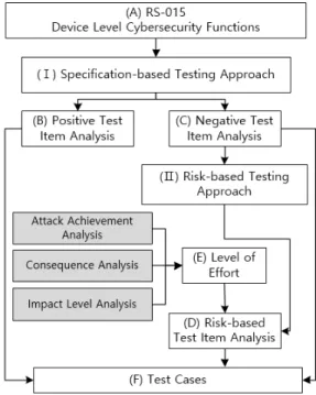 Fig. 1. Development procedure for cyber securi- securi-ty function test cases