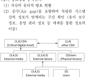Fig.  2.  Elements  of  Attack  Vectors  to  a  Target  Critical Digital Asset(CDA)