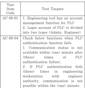 Table  2.  Example  of  positive  test  target  for  PLC  security function 