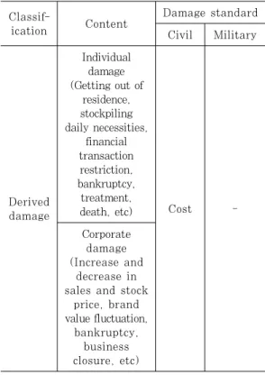 Table 9. Derived damage assessment