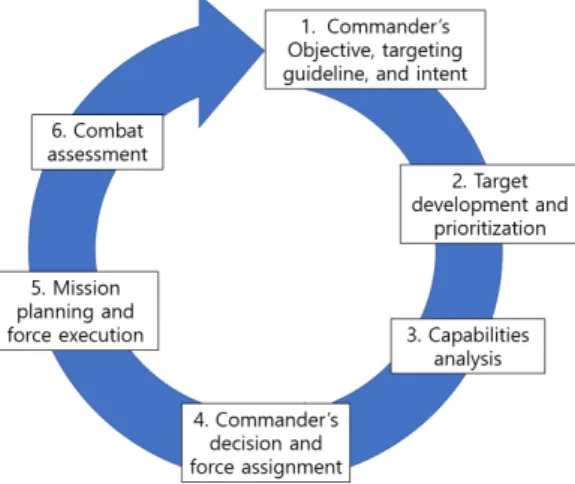 Fig. 1. Joint Targeting Cycle[8]  Fig. 2. Battle Damage Assessment[8]부족하다.  따라서  본  논문에서는  사이버공격에  대한 포괄적이고  구체적인  전투피해평가  방법을  제시함으로써 활용성과 효과성을 제고하고 일목요연하게 피해상황을 파악하고자 한다.2.2 관련연구2.2.1 사이버 공격과 표적처리 사이버전은  물리전과  달리  그  역사가  길지  않아서 관련된  군사교리나  작전절차  등이  완전