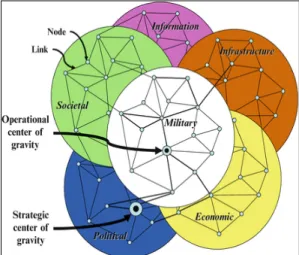 Fig.  3.  The  Interconnected  Operational  Enviro- Enviro-nment[11]3.1.3 사이버공간 구성과 표적사이버공간에  대한  공격을  위해서는  표적선정이 매우  중요하다