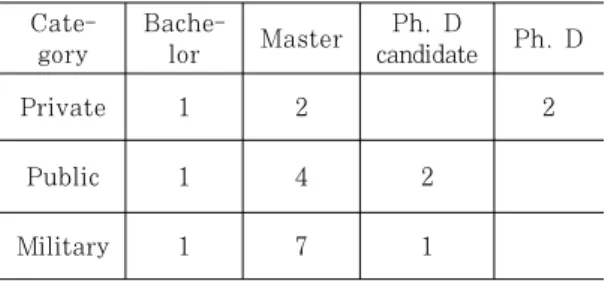 Table 3. Survey respondents