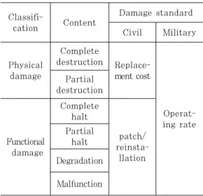 Table 5. Network damage assessment