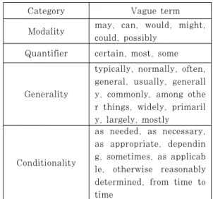 Table  4.  Table  of  Vague  terms  adopted  from  (Reidenberg et al. 2016)3.2.1 간결하고 투명하며, 이해할 수 있고 쉽게 접근  가능하며, 열람 가능한 방식 본  연구에서는  첫  번째  요소인  간결하고  투명하 며,  이해할  수  있고  쉽게  접근  가능하며,  열람  가능 한  방식의  준수  여부를  확인하기  위하여  개인정보처 리방침의 목차가 있는지 확인하였다