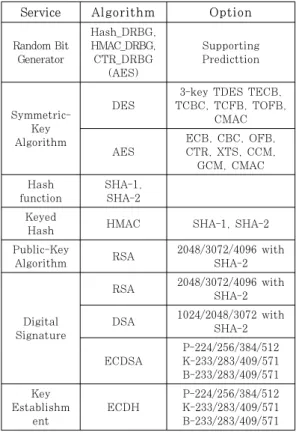 Fig. 5. Cryptographic Boundary [7]