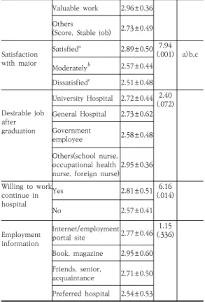 Table 3. Career preparation behavior according to  general  characteristics                                      ( N =127) Variables Category M±SD t  or  F( p ) Scheffé Grade 2 2.67±0.63 0..89 (.412) 3 2.73±0.42 4 2.83±0.50 Religion No 2.65±0.48 7.34 (.008