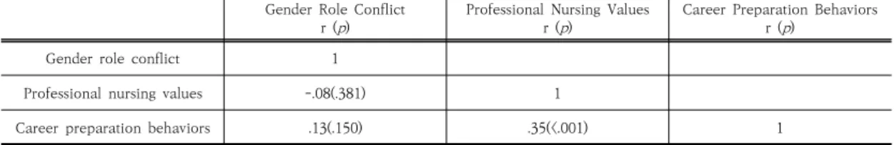 Table  4.  Correlations  among  Variables   ( N =127) Gender  Role  Conflict
