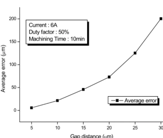 Fig. 9 Average error of width after process as gap  distance051015202530352030405060708090100110120130Gap distance (μm)Current : 6ADuty factor : 75%