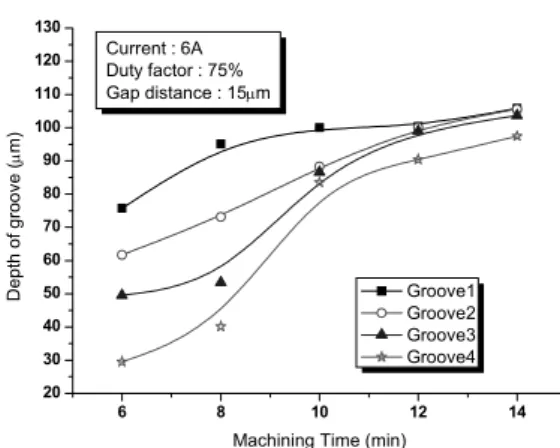 Fig. 10 Variation of groove depth according to ma- ma-chining time 3.3 가공시간의 영향 Fig. 10은 본 연구에서 가공시간에 따른 깊이가공의 영향을 나타낸다 