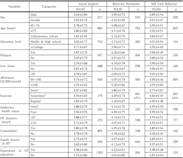 Table  3.  Social  Support,  Recovery  Resilience  and  Self  Care  Behavior  by  General  Characteristics      (N=183)  Variables    Categories   Social  Support Recovery  Resilience Self  Care  Behavior 