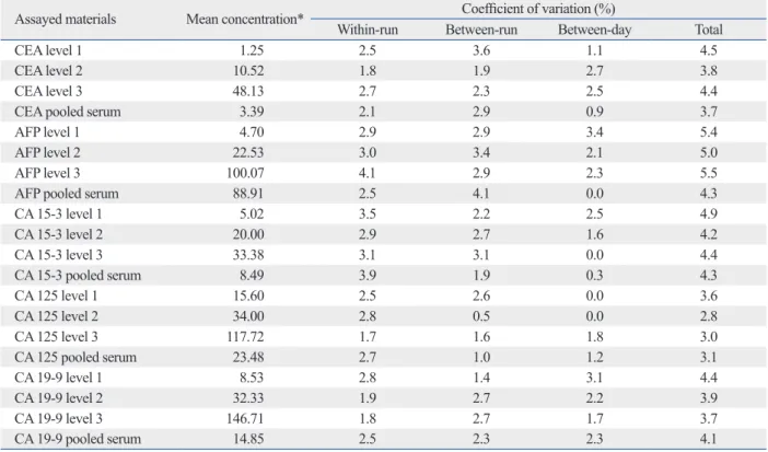 Table 1. Precision Performances of UniCel TM  DxI 800 in Measuring Five Tumor Markers