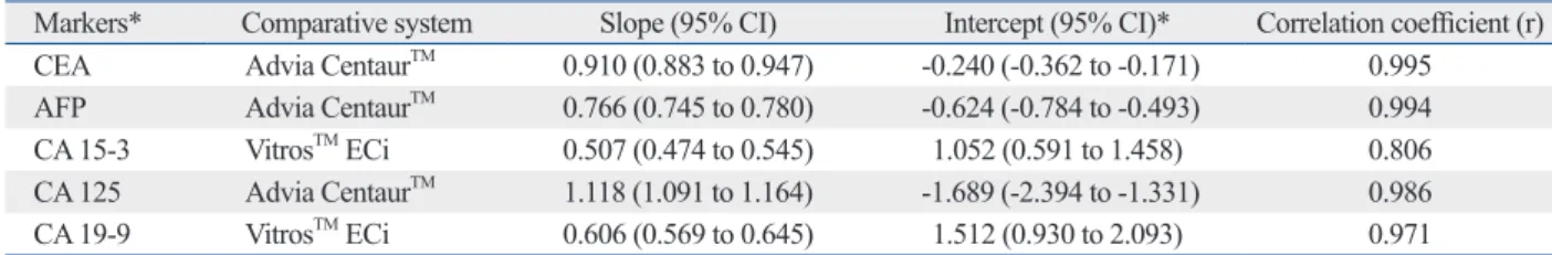 Table 2. Parameters of Passing and Bablok Regression between UniCel TM  DxI 800 and the Other Systems