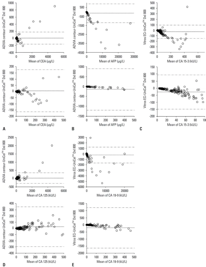Fig. 2. Comparison of the results of five tumor markers measured by the UniCel TM  DxI 800 with those measured by other instruments using Bland and Altman 