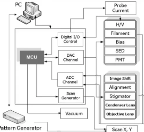 Fig. 1 Pattern generator configuration in a SEM based 