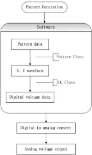 Fig. 3 Pattern generation flow chart