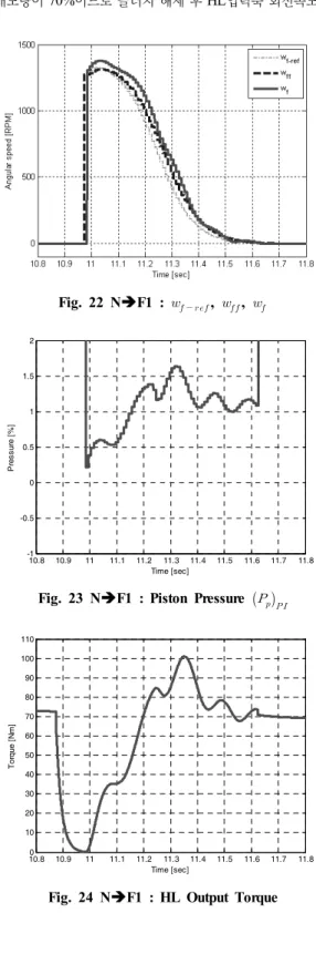 Fig. 22 NÎF1 :       ,    ,    10.8 10.9 11 11.1 11.2 11.3 11.4 11.5 11.6 11.7 11.8-1-0.500.511.52 Time [sec]Pressure [%]