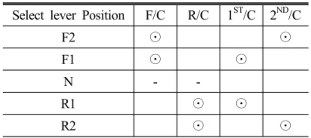 Table 1 Clutch Operation for Each Gear Select lever Position F/C R/C 1 ST /C 2 ND /C