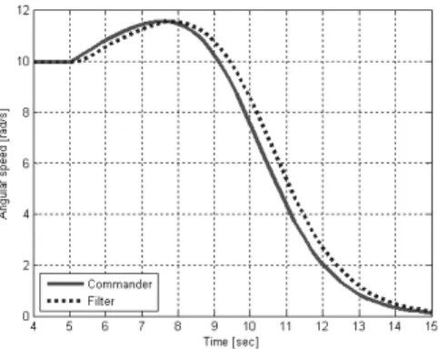 Fig. 6 Angular Speed Commander Fig. 8 Angular Speed Commander