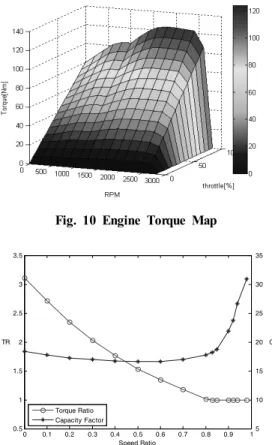 Fig. 10 Engine Torque Map Fig. 12 Gear Selector Input