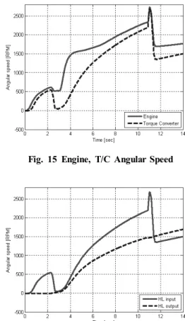 Fig. 16 HL In/Out Shaft Angular Speed
