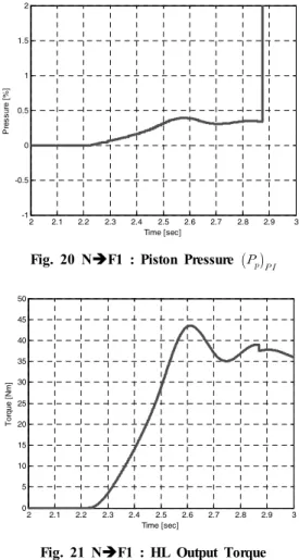 Fig. 18 Vehicle Acceleration