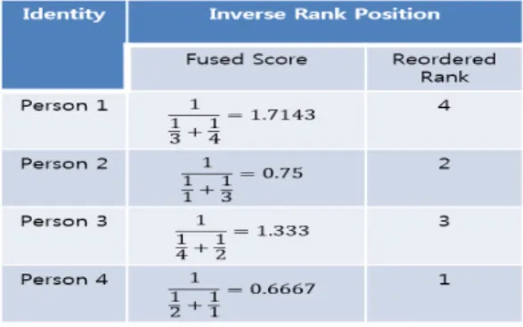 Fig. 6. Example of Logistic Regression