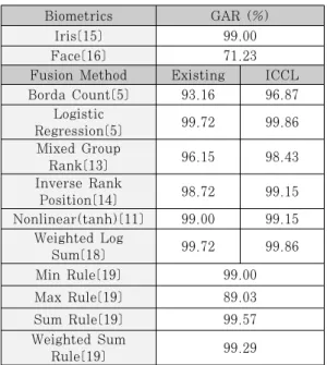 Table  3.에서  Weighted  Log  Sum[18]의 
