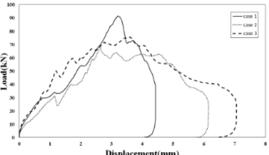 Fig.  11.  Load-displacement  curve  for  diagonal  tension  test(Y-direction)