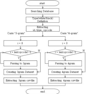 Fig.  1.  Flow  chart  of  the  feature  extracting  process미탐(false  positive)이  발생하기  때문에,  기존에 알려진  악성코드  외에  새로운  형태의  알려지지  않은 악성코드에 대해서는 대응을 할 수 없다는 단점을 가진다[2]