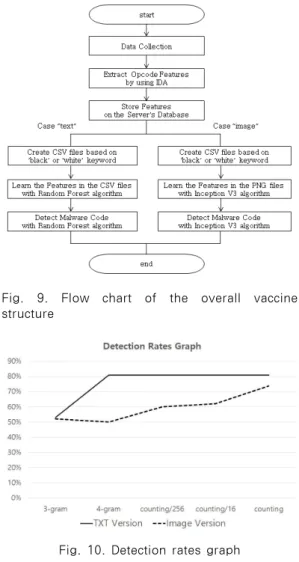 Fig.  9.  Flow  chart  of  the  overall  vaccine  structure